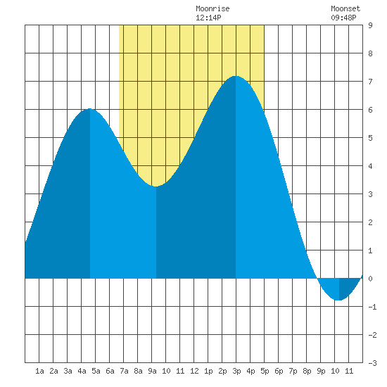 San Francisco Bay tide chart for Tuesday, November 9, 2021
