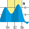 San Francisco Bay tide chart for Tuesday, November 9, 2021