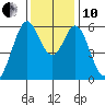San Francisco Bay tide chart for Friday, December 10, 2021