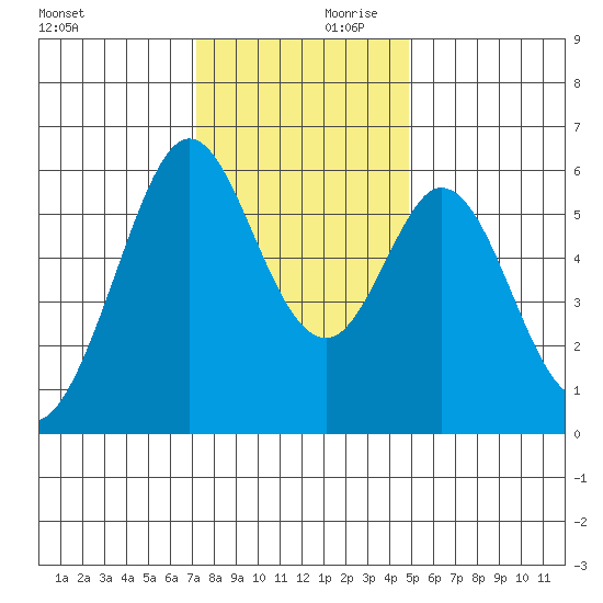 San Francisco Bay tide chart for Saturday, December 11, 2021