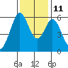 San Francisco Bay tide chart for Saturday, December 11, 2021