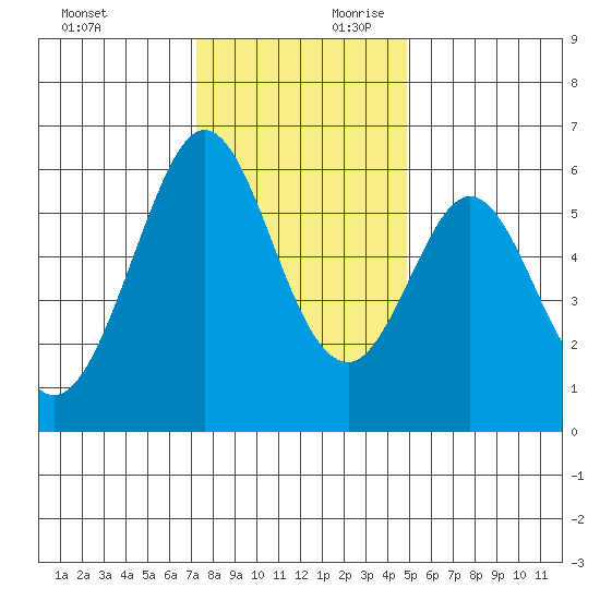 San Francisco Bay tide chart for Sunday, December 12, 2021