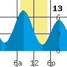 San Francisco Bay tide chart for Monday, December 13, 2021