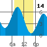 San Francisco Bay tide chart for Tuesday, December 14, 2021