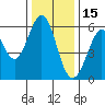 San Francisco Bay tide chart for Wednesday, December 15, 2021