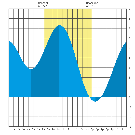 San Francisco Bay tide chart for Friday, December 17, 2021