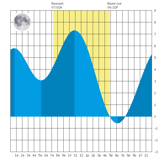 San Francisco Bay tide chart for Saturday, December 18, 2021