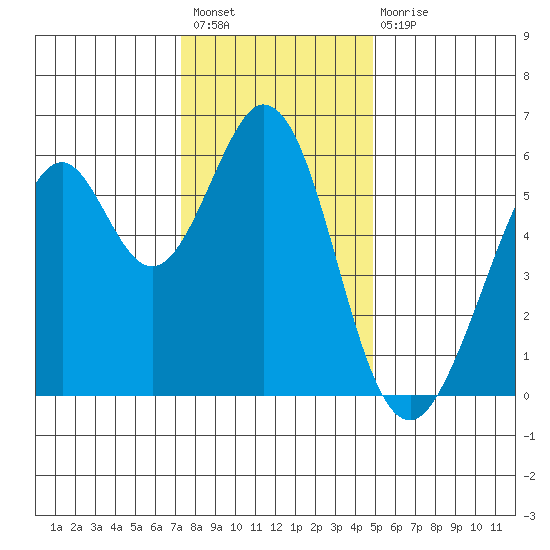 San Francisco Bay tide chart for Sunday, December 19, 2021