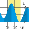 San Francisco Bay tide chart for Wednesday, December 1, 2021