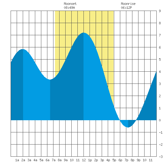 San Francisco Bay tide chart for Monday, December 20, 2021