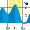 San Francisco Bay tide chart for Monday, December 20, 2021