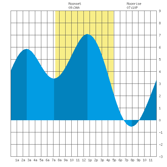 San Francisco Bay tide chart for Tuesday, December 21, 2021