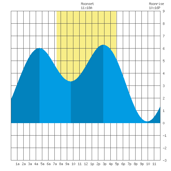 San Francisco Bay tide chart for Friday, December 24, 2021