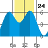 San Francisco Bay tide chart for Friday, December 24, 2021