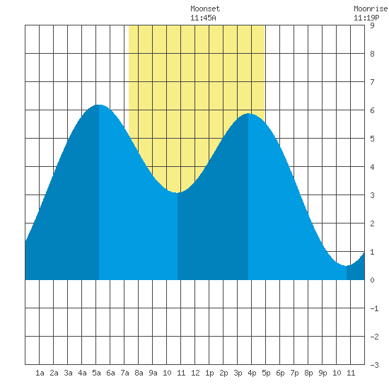 San Francisco Bay tide chart for Saturday, December 25, 2021
