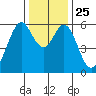 San Francisco Bay tide chart for Saturday, December 25, 2021
