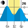 San Francisco Bay tide chart for Sunday, December 26, 2021