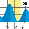 San Francisco Bay tide chart for Wednesday, December 29, 2021