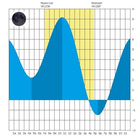 San Francisco Bay tide chart for Friday, December 3, 2021