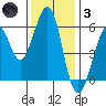 San Francisco Bay tide chart for Friday, December 3, 2021