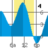 San Francisco Bay tide chart for Saturday, December 4, 2021
