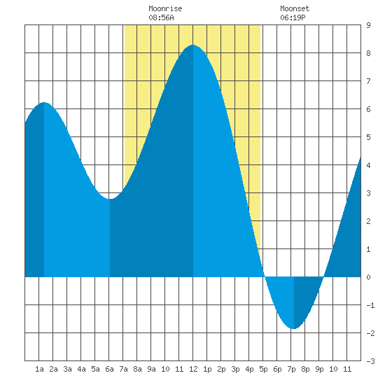 San Francisco Bay tide chart for Sunday, December 5, 2021