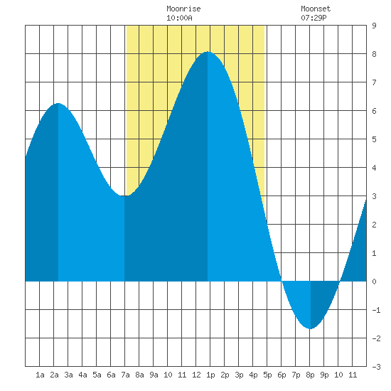 San Francisco Bay tide chart for Monday, December 6, 2021