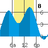 San Francisco Bay tide chart for Wednesday, December 8, 2021