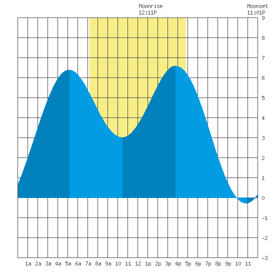 San Francisco Bay tide chart for Thursday, December 9, 2021