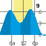 San Francisco Bay tide chart for Thursday, December 9, 2021