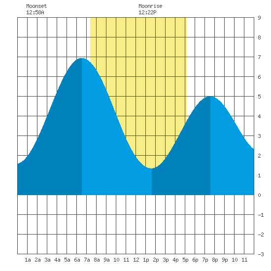 San Francisco Bay tide chart for Monday, January 10, 2022
