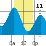 San Francisco Bay tide chart for Tuesday, January 11, 2022
