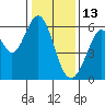San Francisco Bay tide chart for Thursday, January 13, 2022