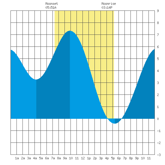 San Francisco Bay tide chart for Saturday, January 15, 2022