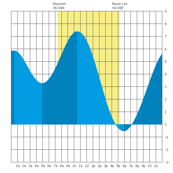 San Francisco Bay tide chart for Sunday, January 16, 2022