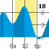 San Francisco Bay tide chart for Tuesday, January 18, 2022