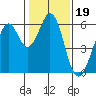 San Francisco Bay tide chart for Wednesday, January 19, 2022