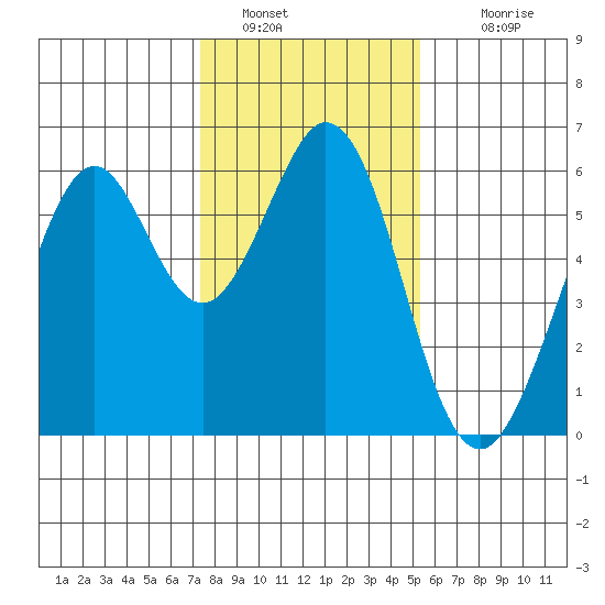 San Francisco Bay tide chart for Thursday, January 20, 2022