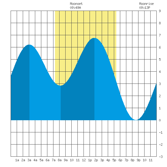 San Francisco Bay tide chart for Friday, January 21, 2022