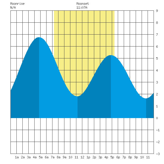 San Francisco Bay tide chart for Monday, January 24, 2022
