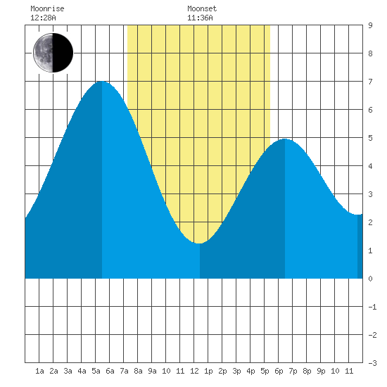 San Francisco Bay tide chart for Tuesday, January 25, 2022