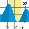 San Francisco Bay tide chart for Thursday, January 27, 2022