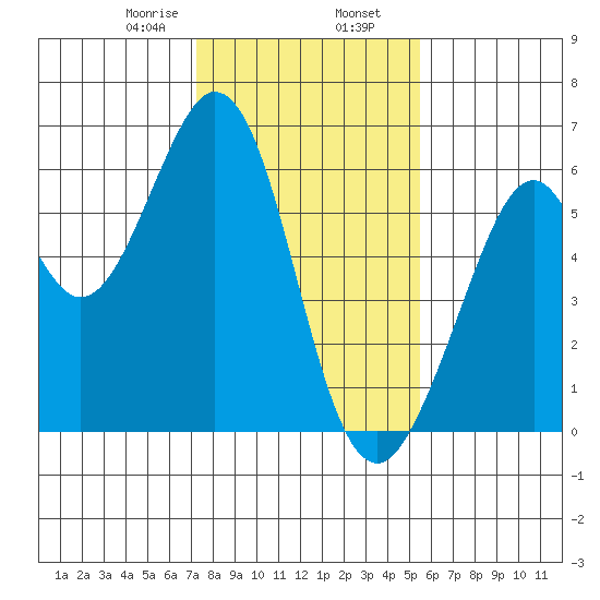 San Francisco Bay tide chart for Friday, January 28, 2022