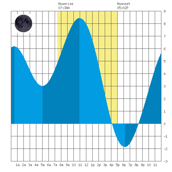 San Francisco Bay tide chart for Sunday, January 2, 2022