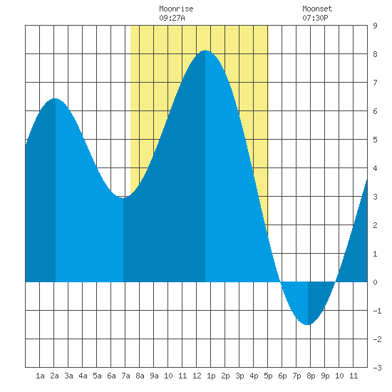 San Francisco Bay tide chart for Tuesday, January 4, 2022