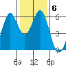 San Francisco Bay tide chart for Thursday, January 6, 2022