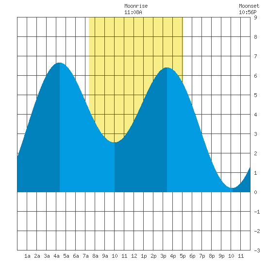 San Francisco Bay tide chart for Friday, January 7, 2022
