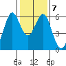 San Francisco Bay tide chart for Friday, January 7, 2022