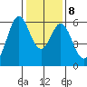 San Francisco Bay tide chart for Saturday, January 8, 2022