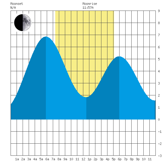 San Francisco Bay tide chart for Sunday, January 9, 2022